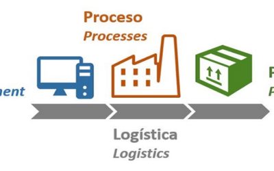 Tecnología IoT para mejorar la eficiencia de las empresas industriales