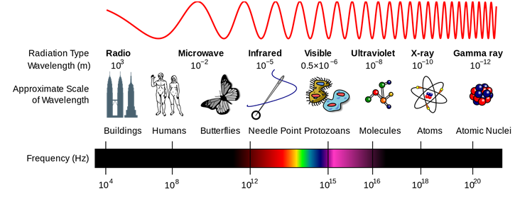 photonics - electromagnetic spectrum