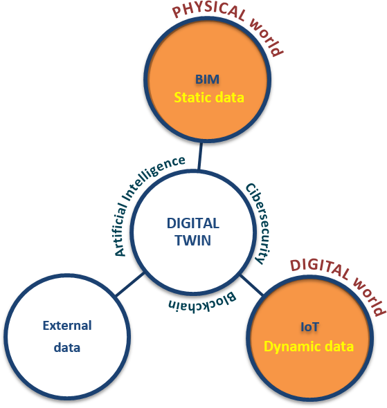 linking the physical and digital world through BIM-based diigtal tein