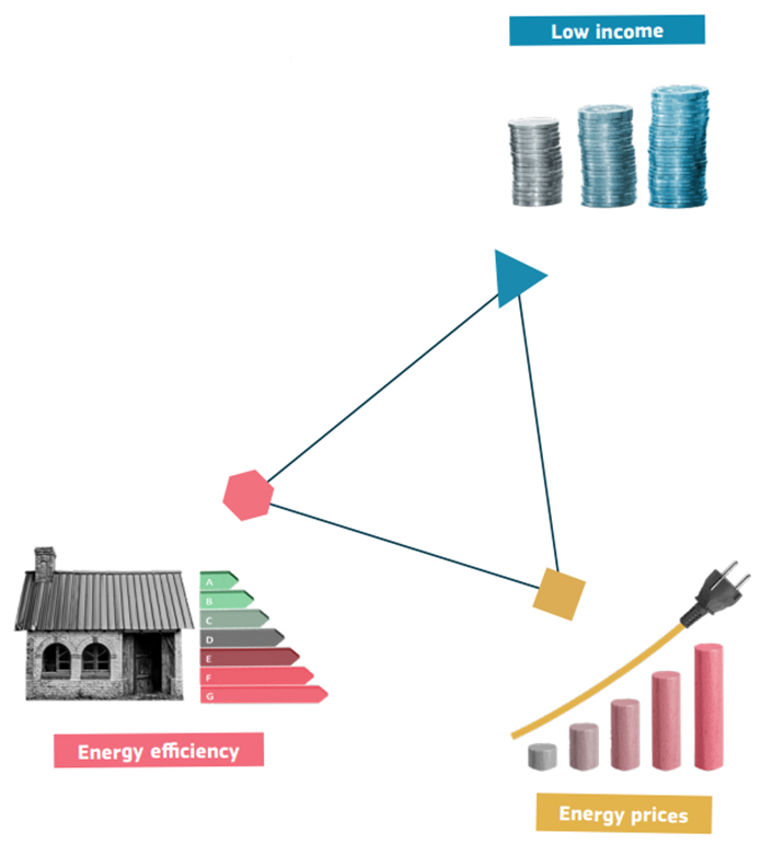 Common causes of energy poverty