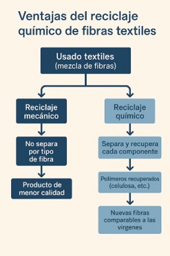 Infografía ventajas reciclaje químico de fibras textiles