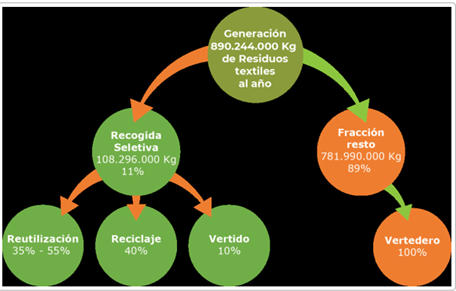 Cifras reciclaje residuos textiles