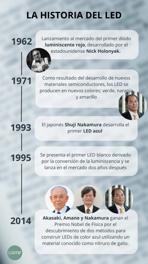 La historia del LED azul 